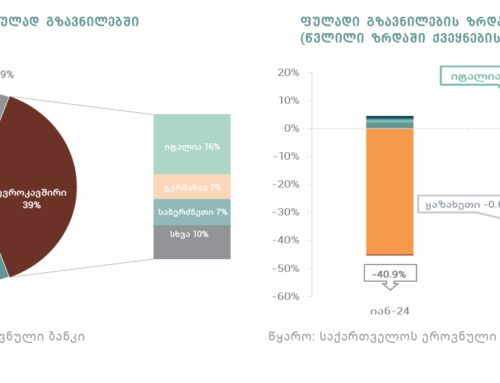 საქართველოში გადმორიცხული თანხების მოცულობამ  26.9%-ით დაიკლო – სებ ის ანგარიში